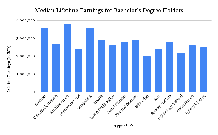Median Lifetime Earnings for Bachelors Degree Holders